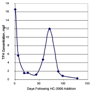 HC2000 TPH Degradation Curve Atlanta GA