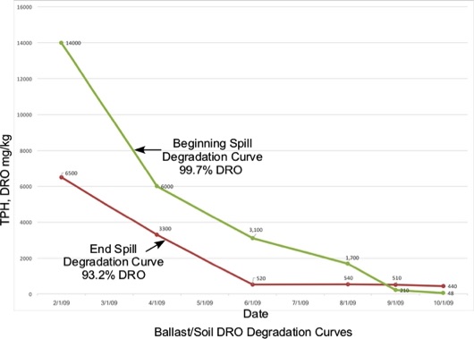 DRO degradation curves in ballast