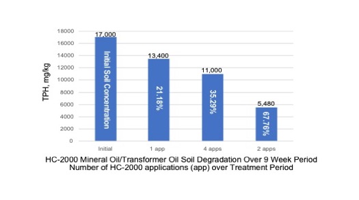 HC2000 Efficacy Degradation over Time with Varying Applications