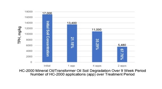 Transformer Oil Degraded from 17,000 to 5,400 ppm over 8 weeks