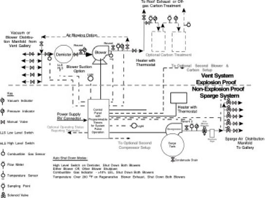 Solvent-LUST-bioremediation-PID