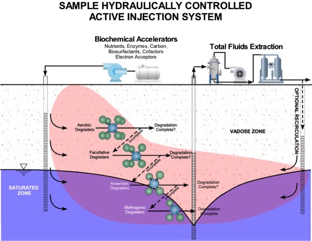 Groundwater Treatment Hydraulically Controlled Active Injection System with Optional Recirculation