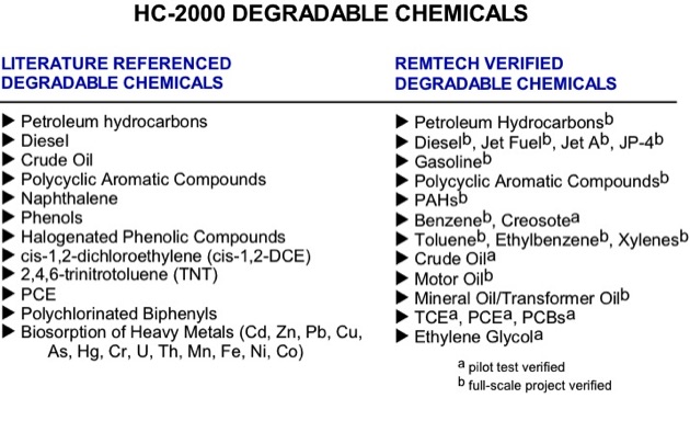 Select List of HC-2000 Degradable Chemicals