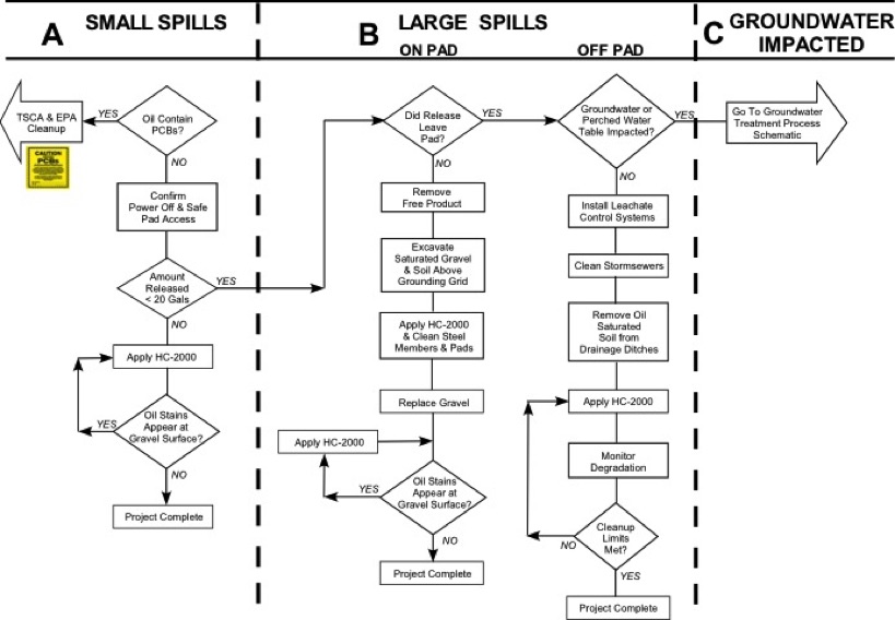 HC-2000 Substation Mineral Oil Bioremediation Workflow Diagram