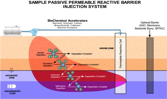 Groundwater Treatment Passive Injection System