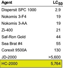 Aquatic Toxicity Comparison of LC50s of Select NCP List Products and HC-2000