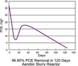 96.5% PCE removal in 120 Days