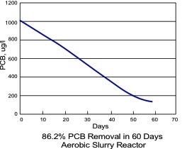 86.2% PCB Removal in 60 Days