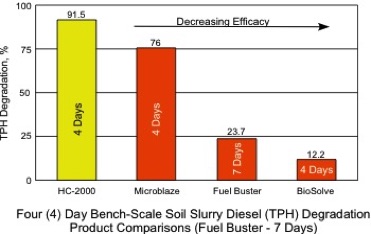 Bioremediation Efficacy Comparison of HC2000, Micrroblaze, Fuel Buster, Biosolve