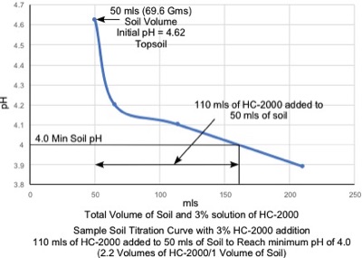 Sample Soil Titration with 3% HC-2000