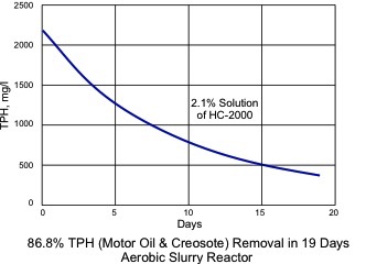 86.8% TPH removal in 19 Days