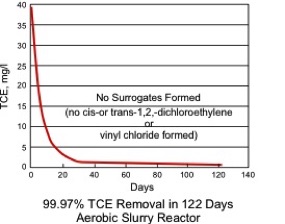 99.97% TCE Removal in 122 Days