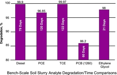 Percent Degradation of diesel, PCE, TCE, PCB, Ethylene Glycol