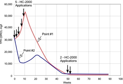 TPH Concentrations Reduced by an average of 98% over a period 50 weeks with HC-2000