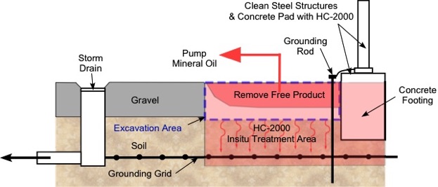 Substation Pad Excavation and Grounding Grid HC-2000 Treatment Zone