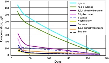 Biosparge Analyte Degradation Curves