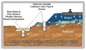 Non-Fouled Track Leachate Collection System