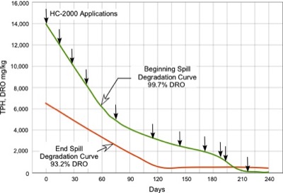 Railroad Ballast DRO Degradation Curves