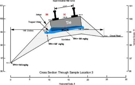 Track Cross-Section of HC-2000 Diesel Degradation