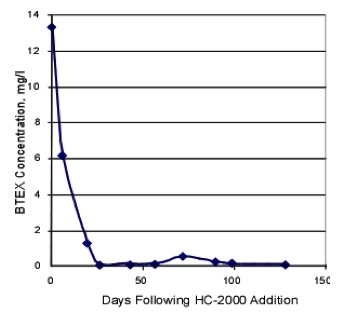 HC2000 BTEX Degradation Curve Atlanta GA