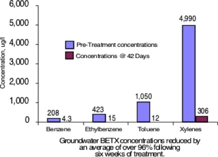 Biosparge Bioremediation BTEX Reduced 96% Naperville IL