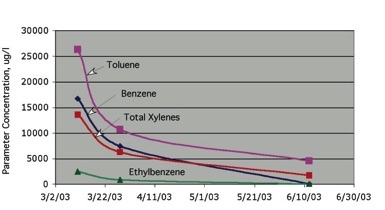 HC2000 Groundwater BTEX Degradation Curves Bioremediation Bio-Fence Injection System Jessup GA