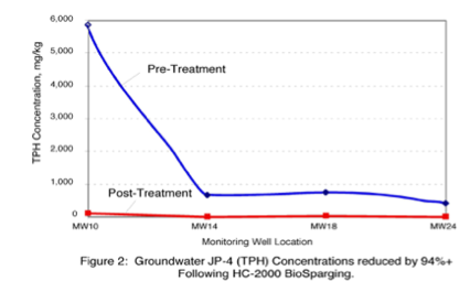 Jet Fuel HC-2000 Degradation Curve