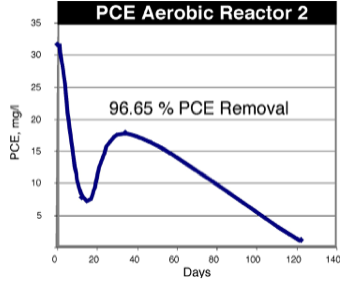 HC2000 Soil Slurry PCE Degradation Curve