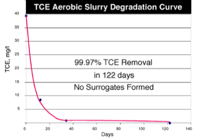 HC2000 Soil Slurry TCE Degradation Curve