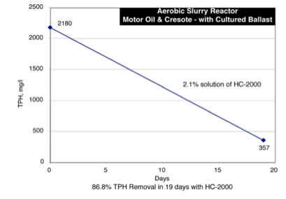 HC2000 Motor Oil and Cresote Degradation