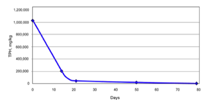 HC2000 Diesel Fuel Reactor Degradation Curve