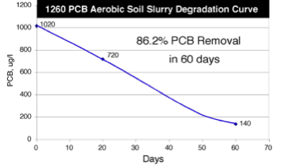 HC2000 Soil Slurry 1260 PCB Degradation Curve