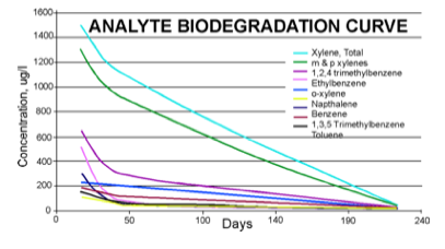 HC2000 Solvent Degradation Curve