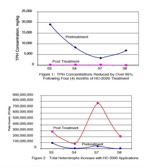 Bioremediation System Reduces TPH Concentrations by 95% Hartsfield International Airport