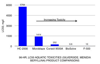 Aquatic Toxicity of HC-2000 Lower than Competition