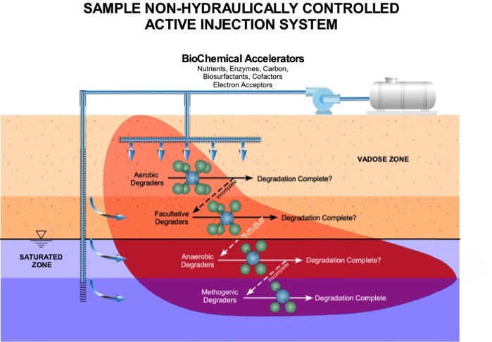 Groundwater Treatment Non-Hydraulically Controlled Active Injection System