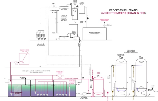 Diesel Fuel Groundwater Vacuum Extraction PID Diagram