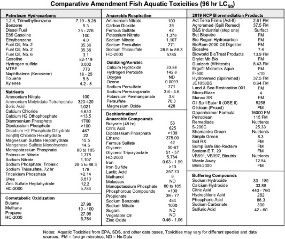 NCP bioremediation aquatic toxicities