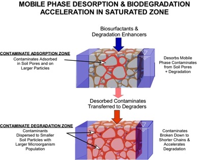 Mobile Phase Desorption & Degradation in the Unsaturated and Saturated Zones