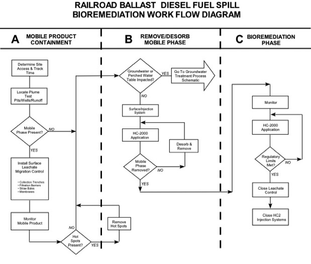 HC-2000 Track Ballast Petroleum Hydrocarbon Bioremediation Workflow Diagram