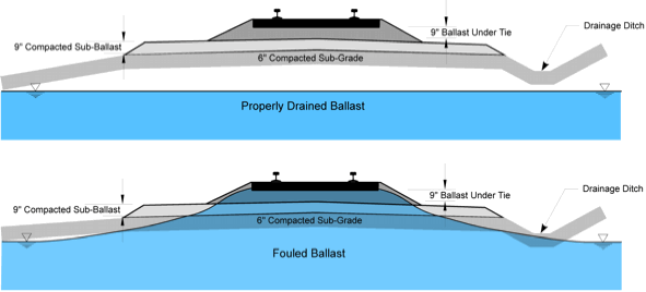 Track Bed Cross Section of Drained and Fouled Ballast