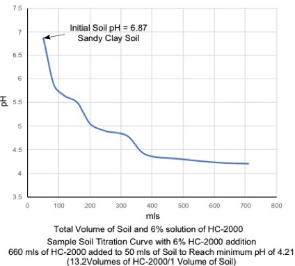 Sample Soil Titration with 6% HC-2000   