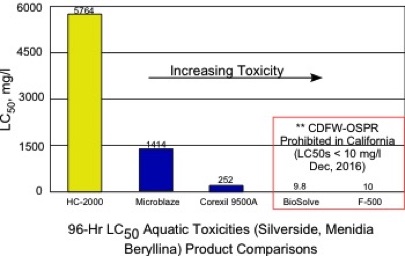 LC50 Aquatic Toxicities of HC-2000 Select NCP List Products