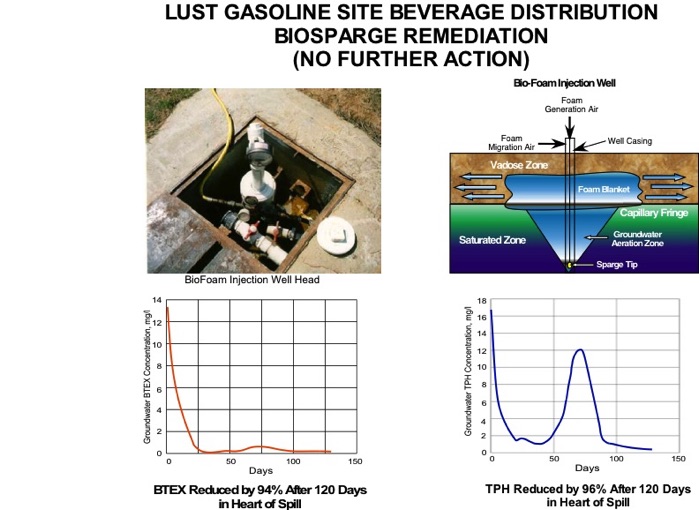 Groundwater Gasoline Bioremediaiton