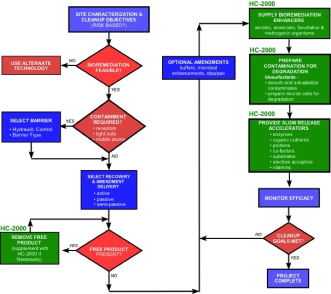 HC-2000 Soil and Groundwater