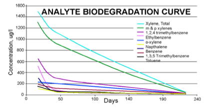 HC-2000 Treatment Trailer Groundwater Biodegradation Curves NY NY
