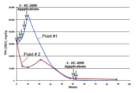 Diesel Fuel Degradation Fuel in Track Ballast