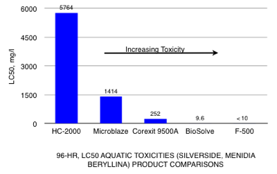 HC2000 less toxic than Microblaze, Corexit 9500A, BioSolve, F500