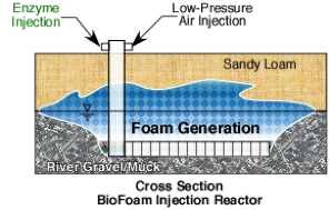 JP-8 Wetland Bioremediation HC-2000 Injection System Marietta GA