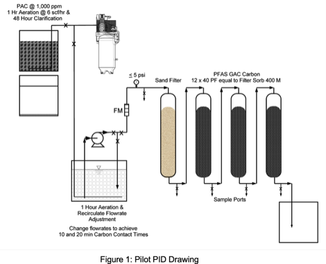 PFAS Pilot Treatability Tests